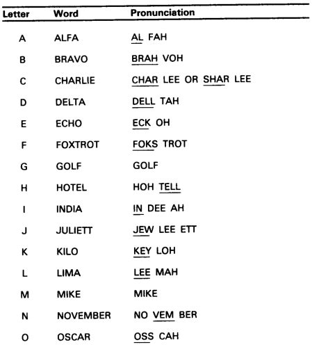landline military meaning|military radio codes.